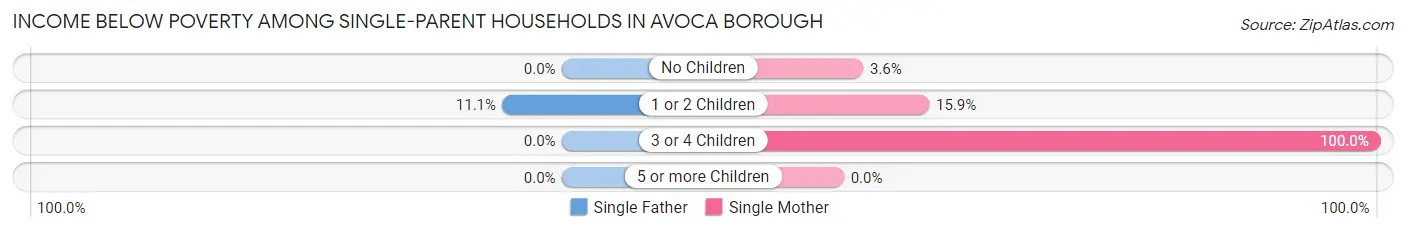 Income Below Poverty Among Single-Parent Households in Avoca borough