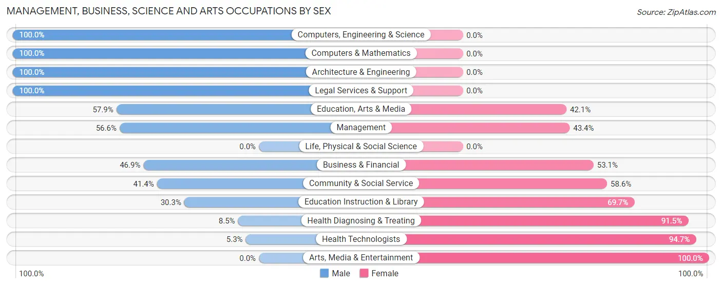 Management, Business, Science and Arts Occupations by Sex in Avoca borough