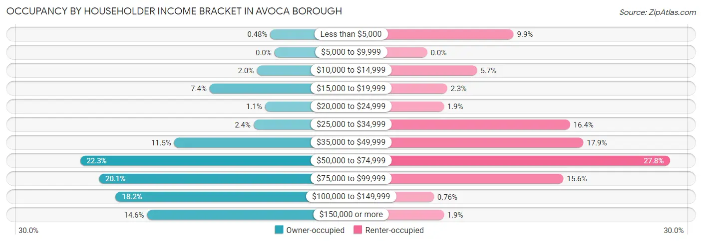 Occupancy by Householder Income Bracket in Avoca borough