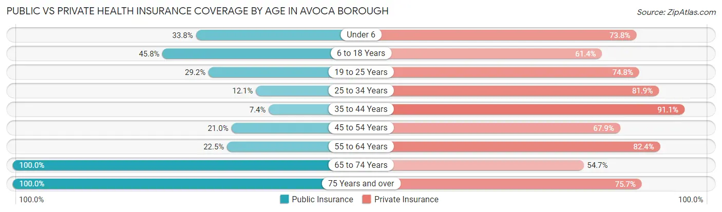 Public vs Private Health Insurance Coverage by Age in Avoca borough