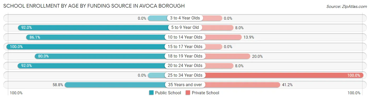 School Enrollment by Age by Funding Source in Avoca borough
