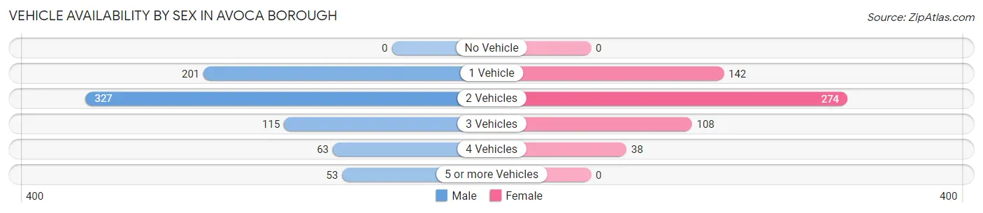 Vehicle Availability by Sex in Avoca borough