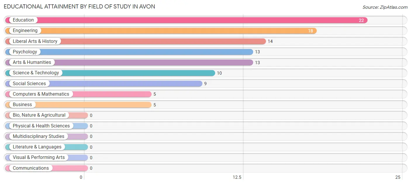 Educational Attainment by Field of Study in Avon