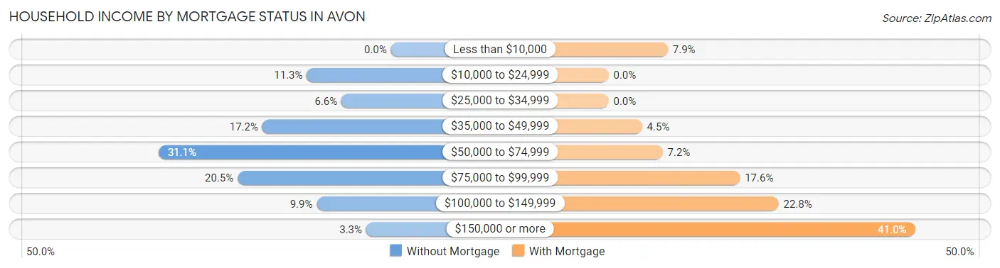 Household Income by Mortgage Status in Avon