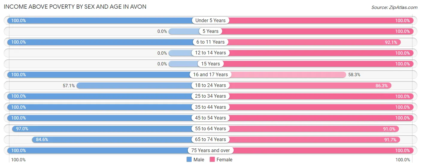 Income Above Poverty by Sex and Age in Avon