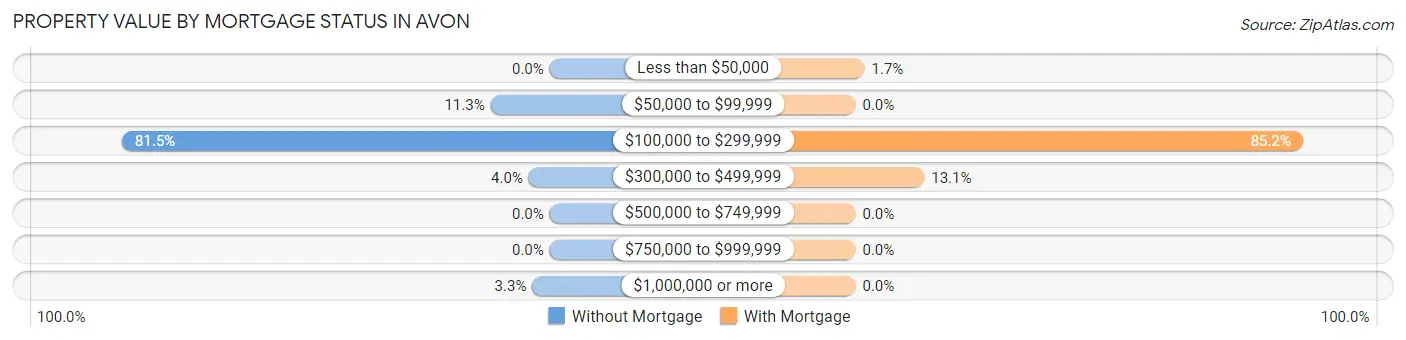 Property Value by Mortgage Status in Avon