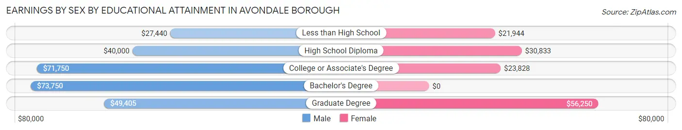 Earnings by Sex by Educational Attainment in Avondale borough