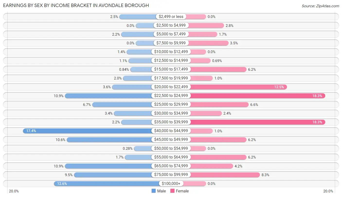 Earnings by Sex by Income Bracket in Avondale borough