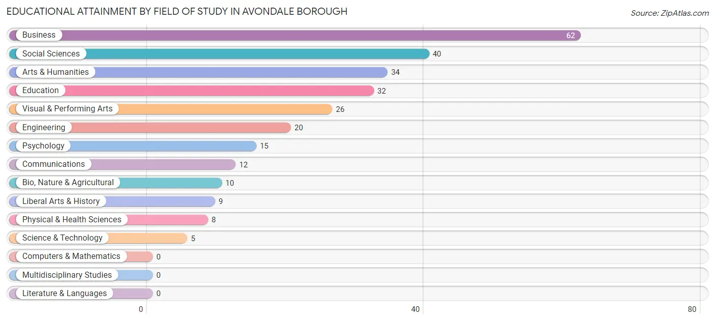 Educational Attainment by Field of Study in Avondale borough