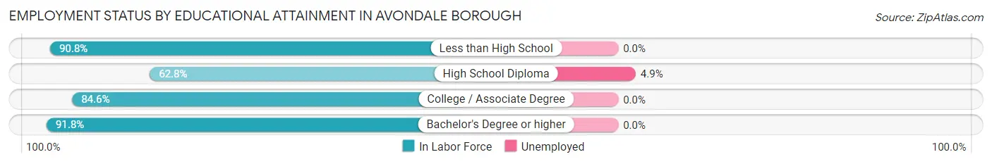 Employment Status by Educational Attainment in Avondale borough