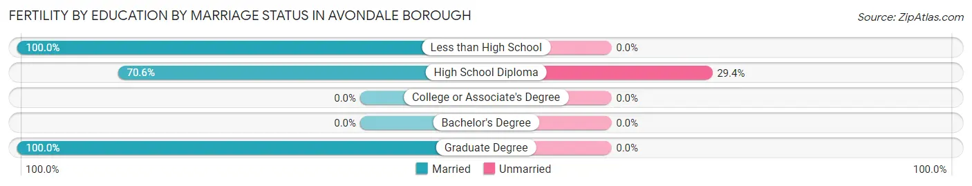 Female Fertility by Education by Marriage Status in Avondale borough
