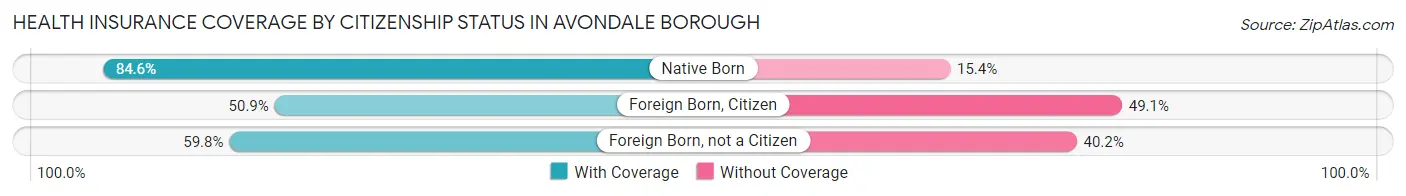 Health Insurance Coverage by Citizenship Status in Avondale borough