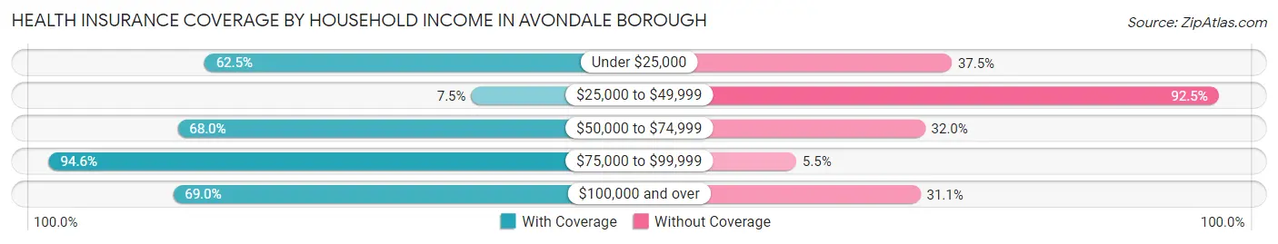 Health Insurance Coverage by Household Income in Avondale borough