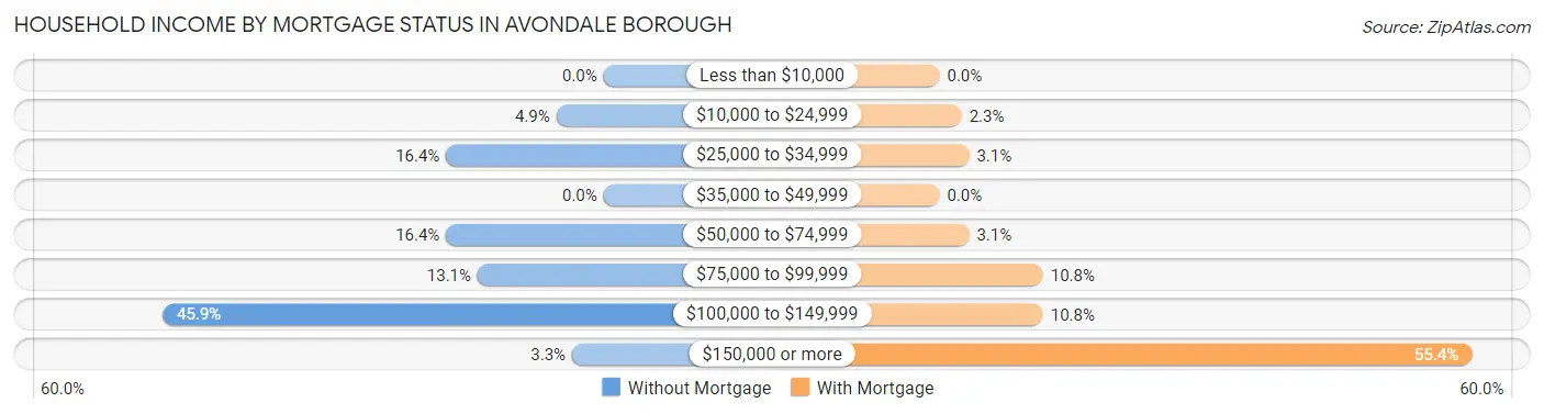 Household Income by Mortgage Status in Avondale borough