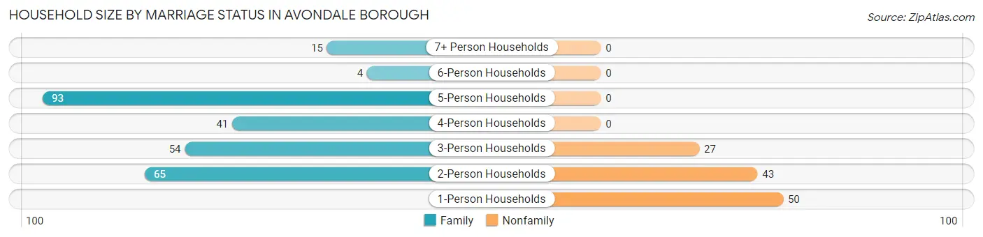 Household Size by Marriage Status in Avondale borough