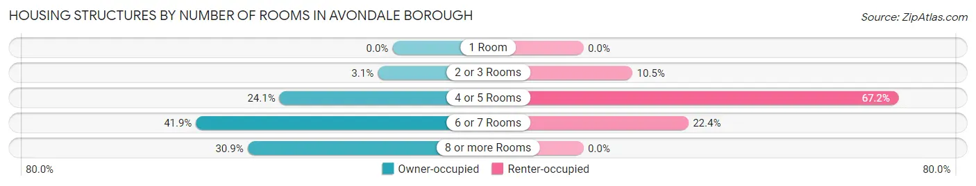 Housing Structures by Number of Rooms in Avondale borough
