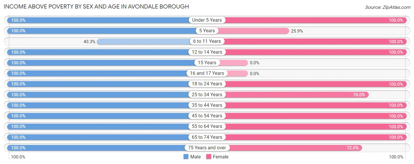Income Above Poverty by Sex and Age in Avondale borough