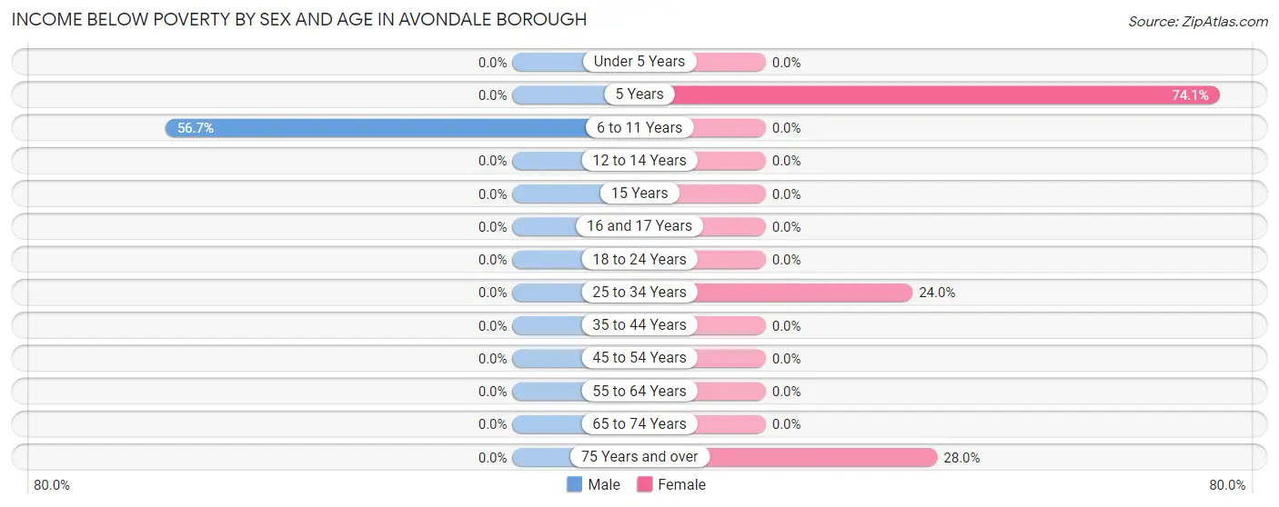 Income Below Poverty by Sex and Age in Avondale borough