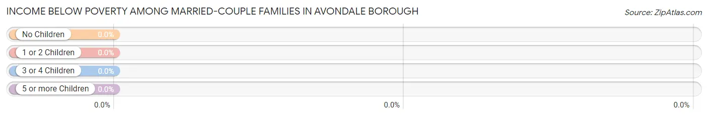 Income Below Poverty Among Married-Couple Families in Avondale borough