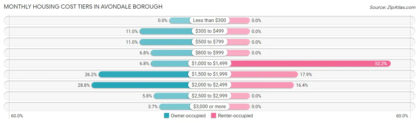 Monthly Housing Cost Tiers in Avondale borough