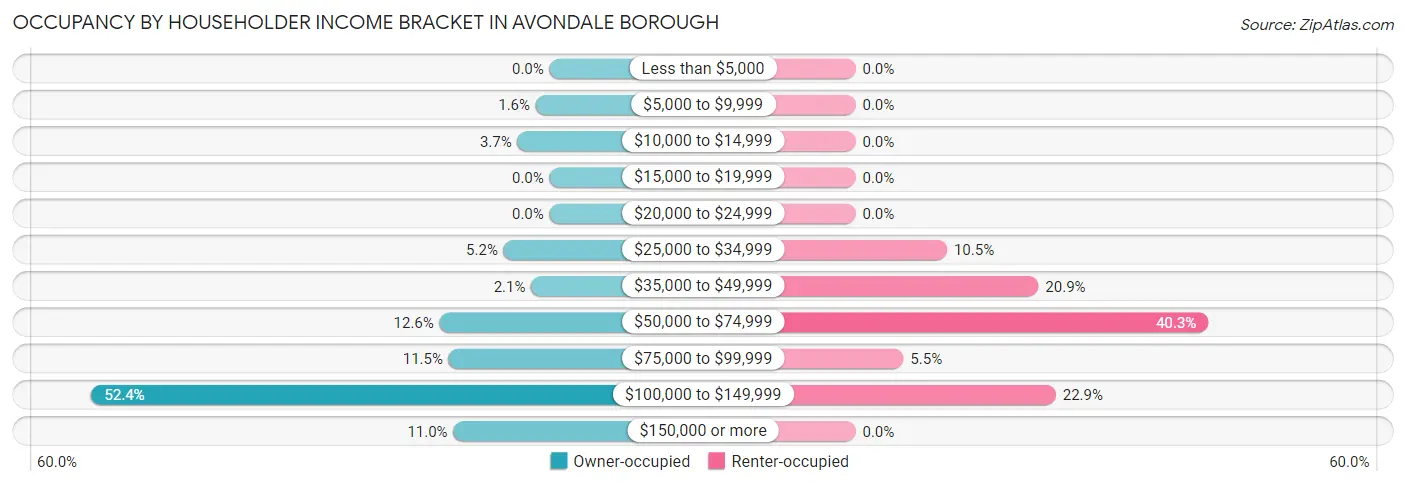 Occupancy by Householder Income Bracket in Avondale borough