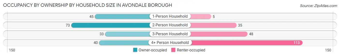 Occupancy by Ownership by Household Size in Avondale borough