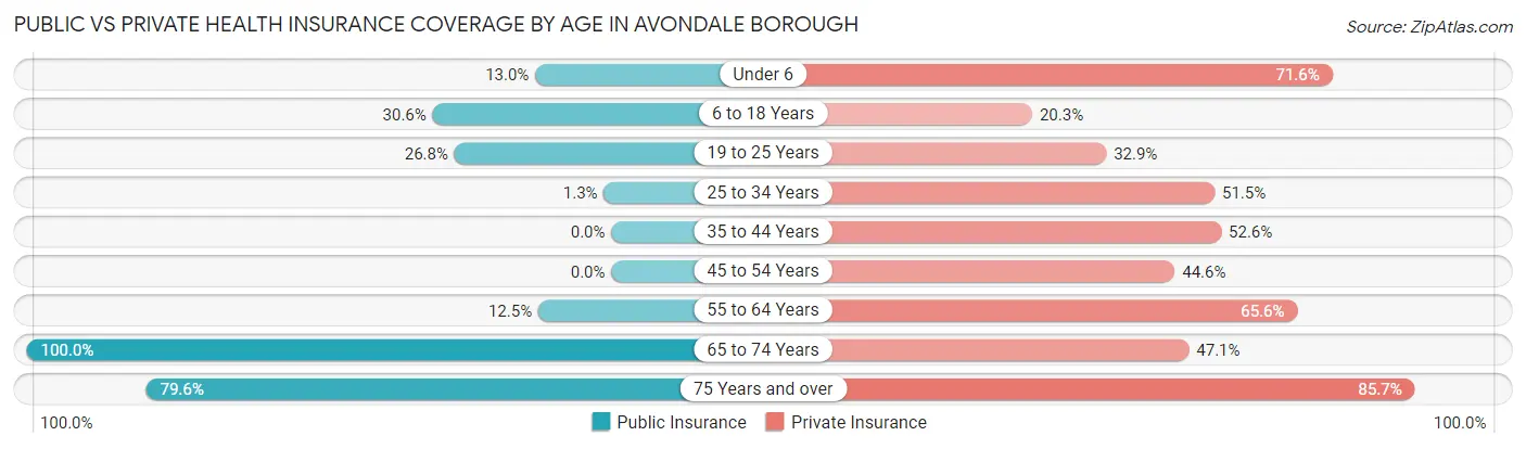 Public vs Private Health Insurance Coverage by Age in Avondale borough
