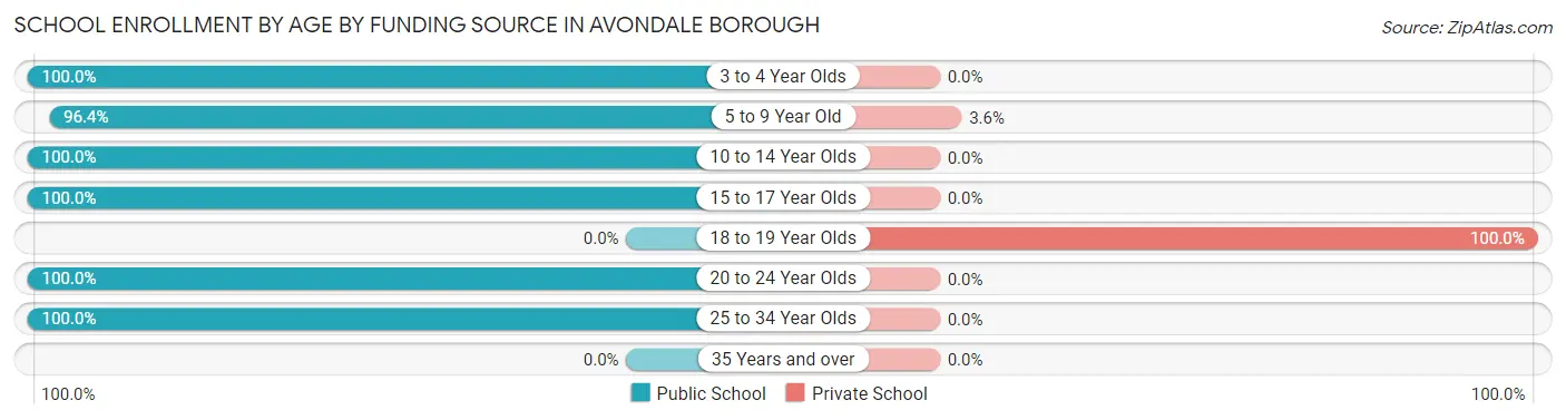 School Enrollment by Age by Funding Source in Avondale borough