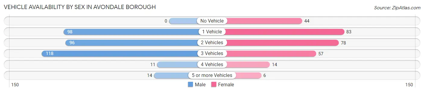 Vehicle Availability by Sex in Avondale borough