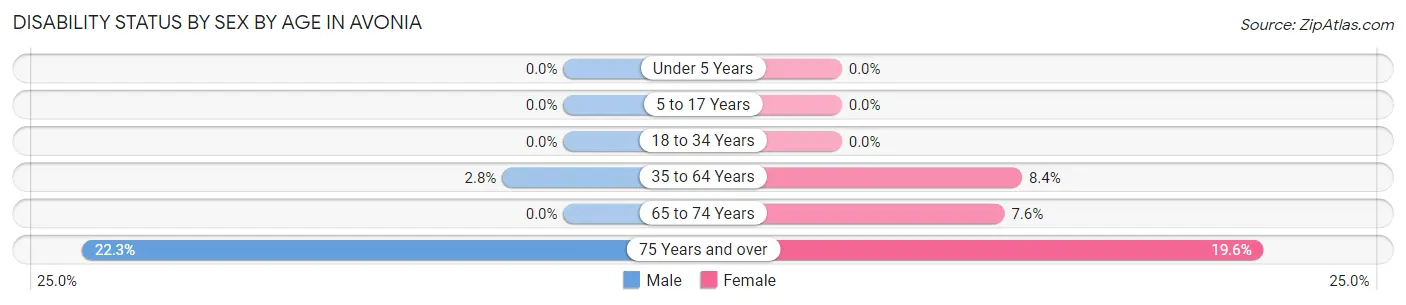 Disability Status by Sex by Age in Avonia