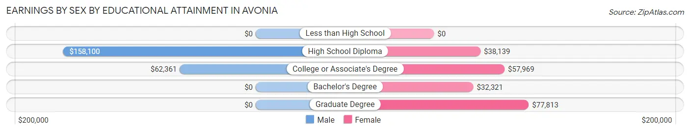 Earnings by Sex by Educational Attainment in Avonia