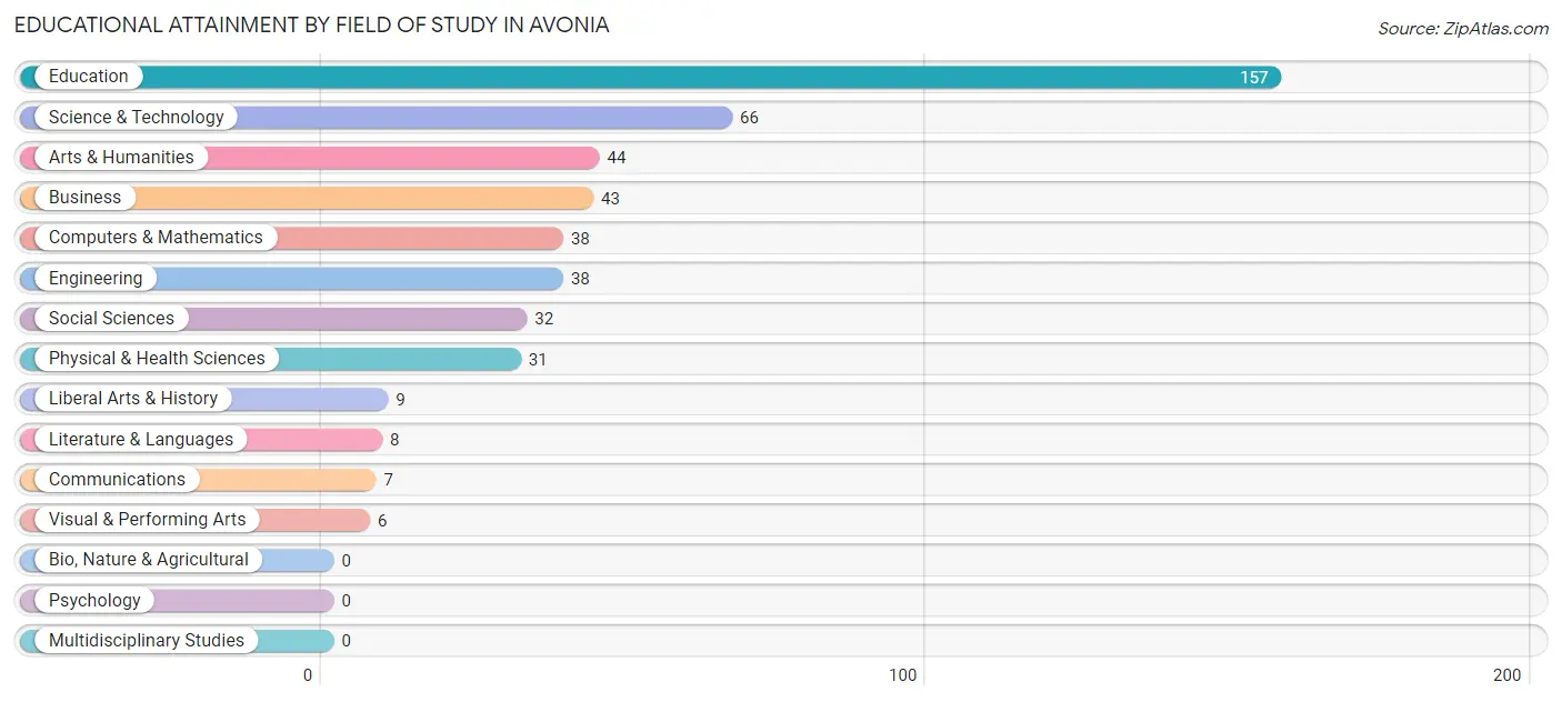 Educational Attainment by Field of Study in Avonia