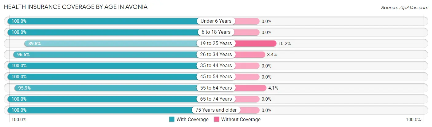 Health Insurance Coverage by Age in Avonia