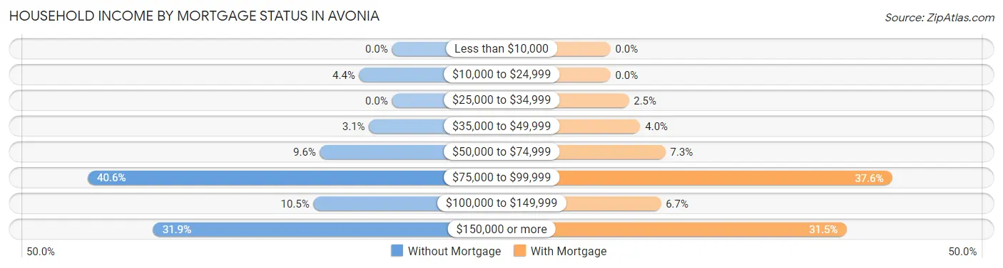 Household Income by Mortgage Status in Avonia
