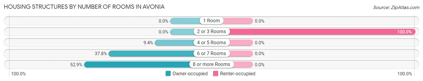 Housing Structures by Number of Rooms in Avonia
