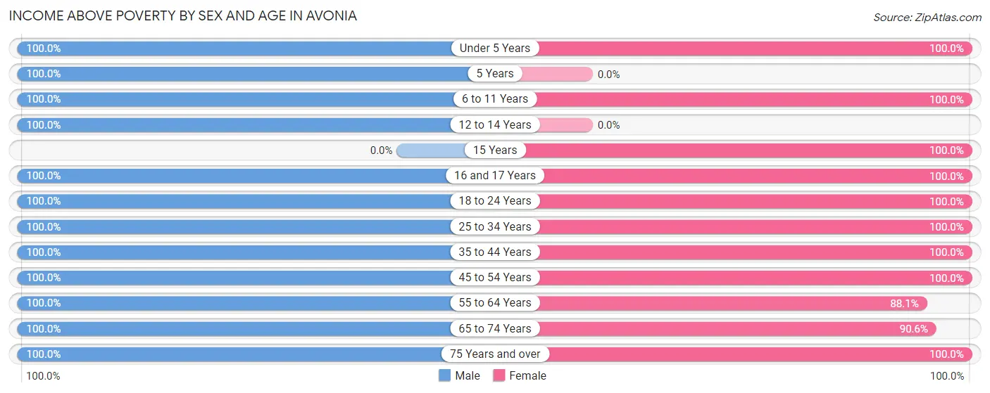 Income Above Poverty by Sex and Age in Avonia