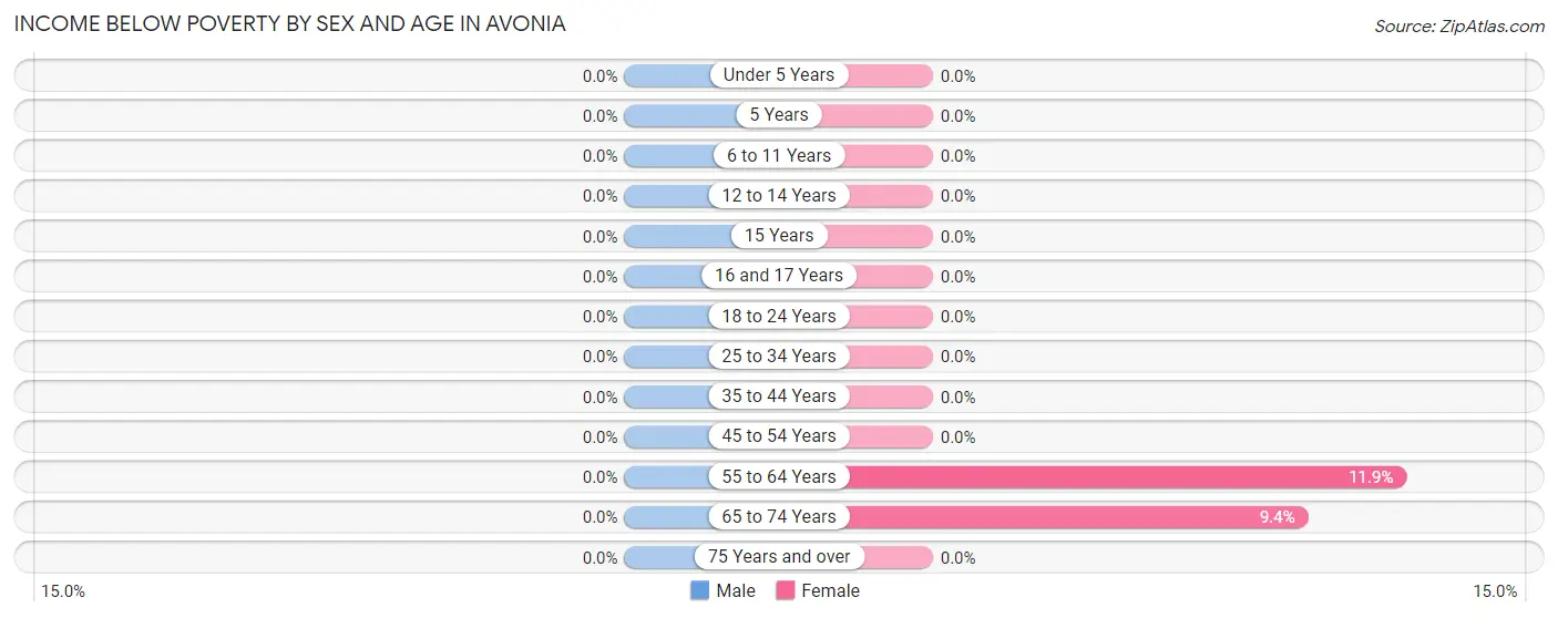 Income Below Poverty by Sex and Age in Avonia