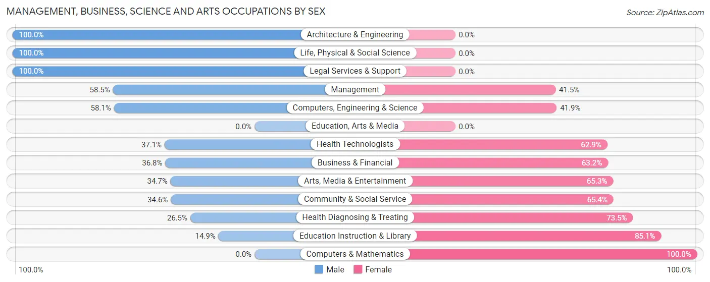 Management, Business, Science and Arts Occupations by Sex in Avonia