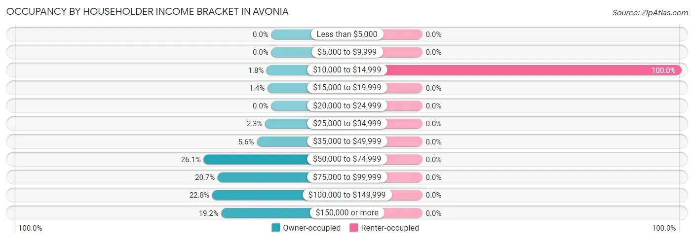 Occupancy by Householder Income Bracket in Avonia