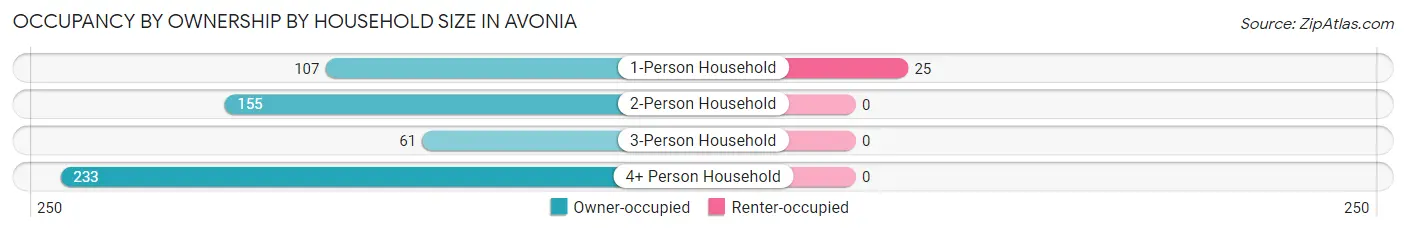 Occupancy by Ownership by Household Size in Avonia