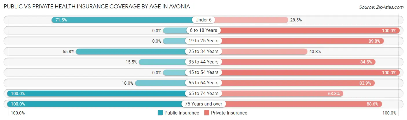 Public vs Private Health Insurance Coverage by Age in Avonia