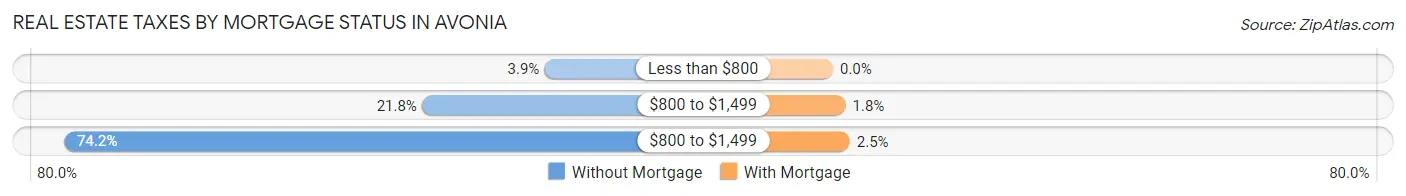Real Estate Taxes by Mortgage Status in Avonia
