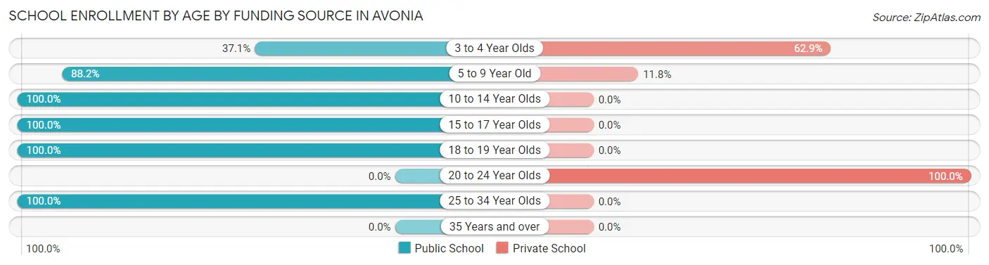 School Enrollment by Age by Funding Source in Avonia