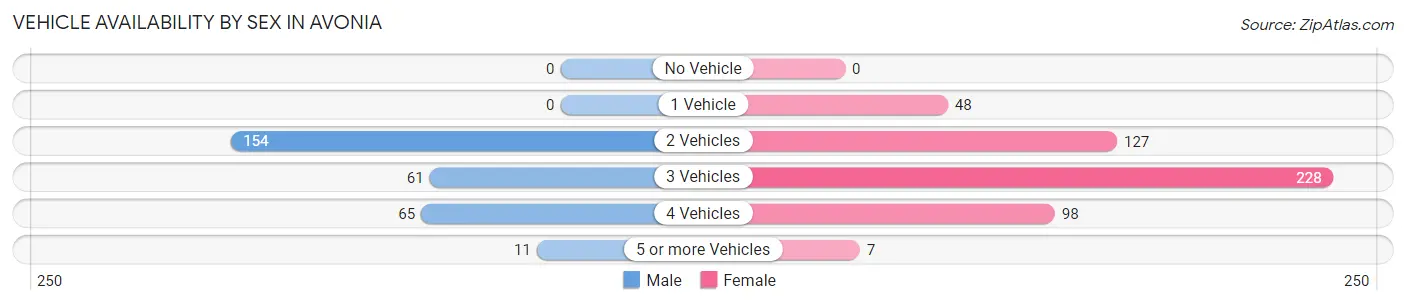 Vehicle Availability by Sex in Avonia