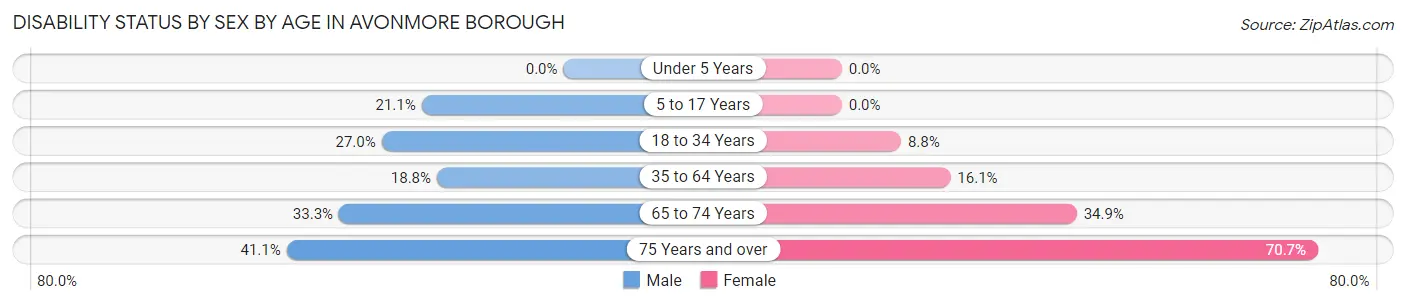 Disability Status by Sex by Age in Avonmore borough