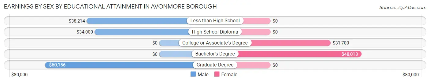Earnings by Sex by Educational Attainment in Avonmore borough