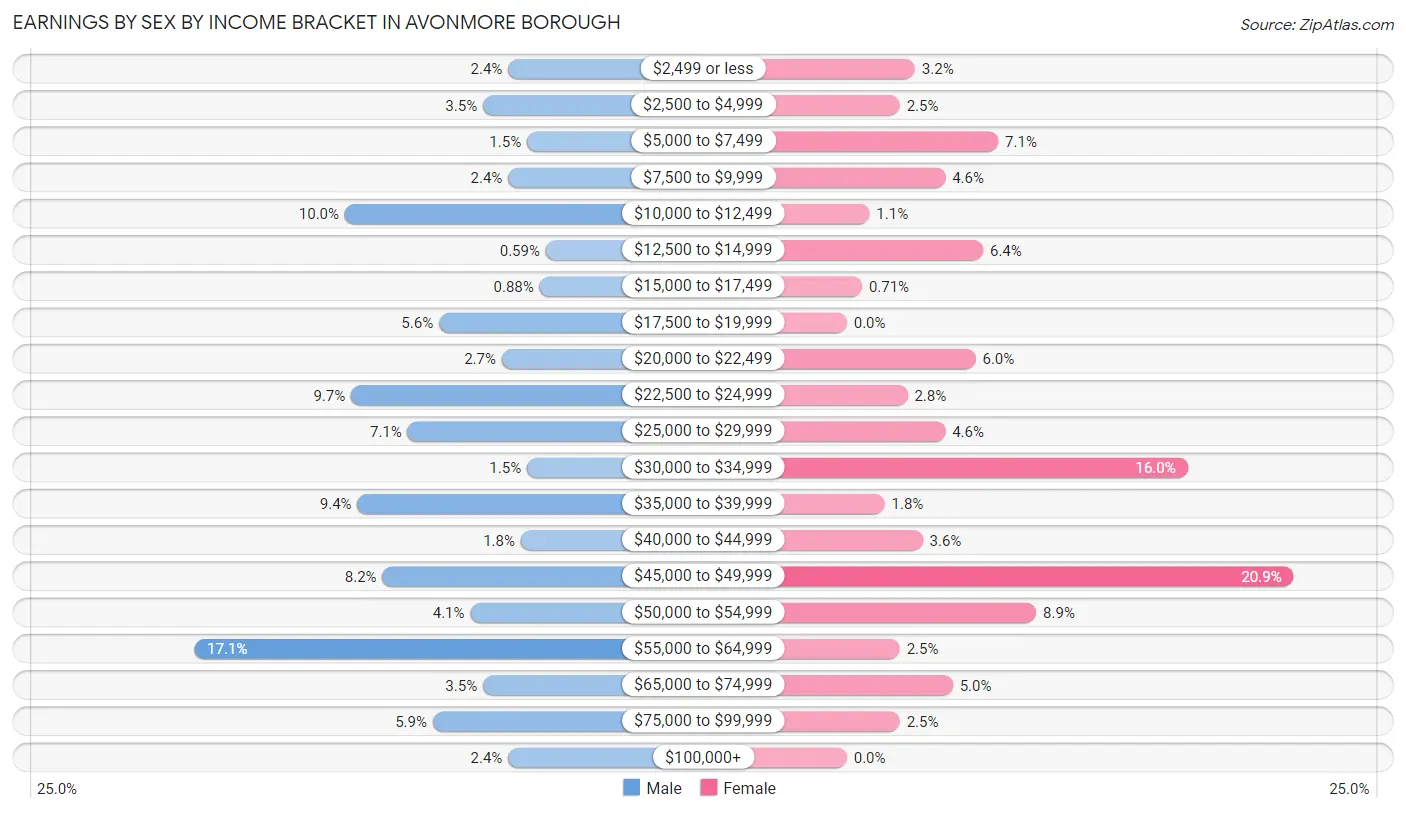 Earnings by Sex by Income Bracket in Avonmore borough