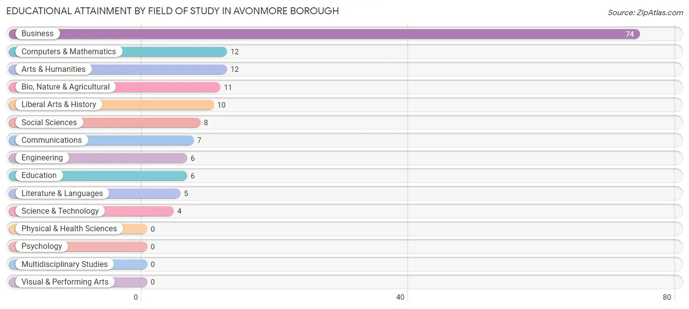 Educational Attainment by Field of Study in Avonmore borough