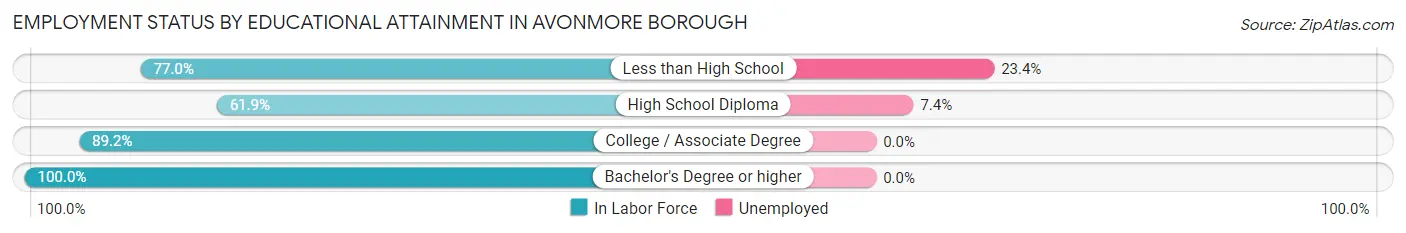 Employment Status by Educational Attainment in Avonmore borough