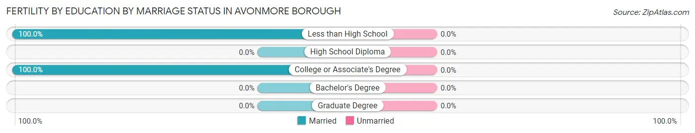 Female Fertility by Education by Marriage Status in Avonmore borough